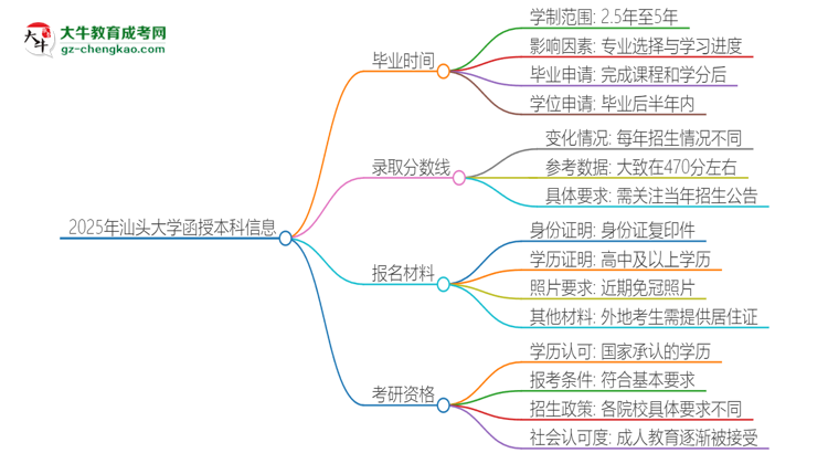 2025年汕頭大學(xué)函授本科多久能拿證？思維導(dǎo)圖