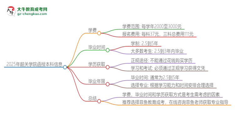 2025年韶關(guān)學(xué)院函授本科學(xué)費(fèi)要多少？思維導(dǎo)圖