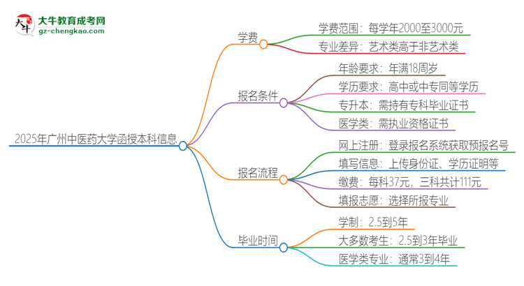 2025年廣州中醫(yī)藥大學(xué)函授本科學(xué)費(fèi)要多少？思維導(dǎo)圖