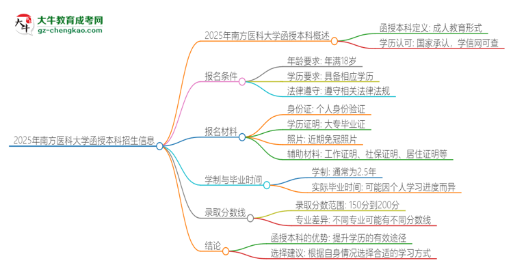 2025年南方醫(yī)科大學(xué)函授本科學(xué)歷能參加統(tǒng)招專升本嗎？思維導(dǎo)圖