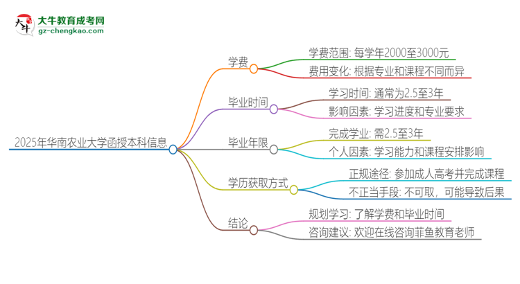 2025年華南農(nóng)業(yè)大學(xué)函授本科學(xué)費(fèi)要多少？思維導(dǎo)圖