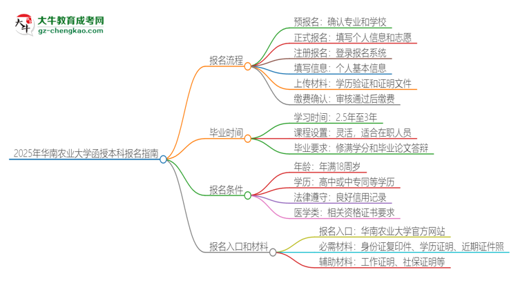 2025年華南農(nóng)業(yè)大學(xué)函授本科怎么報(bào)名？思維導(dǎo)圖