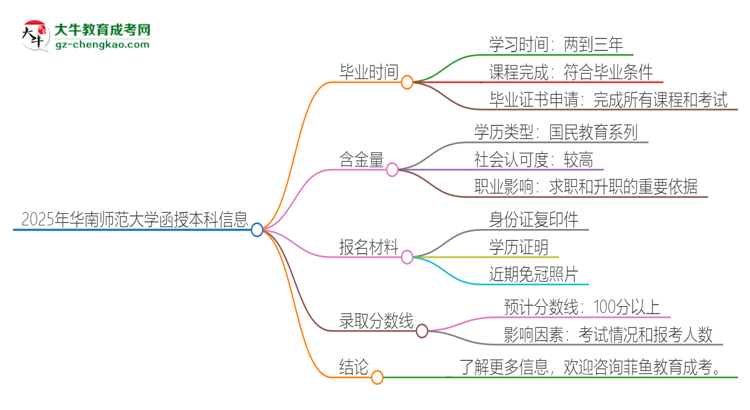 2025年華南師范大學(xué)函授本科多久能拿證？思維導(dǎo)圖
