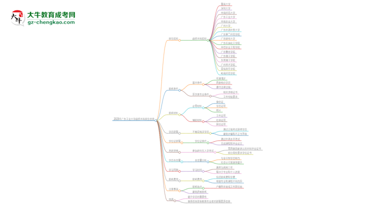 2025年廣東工業(yè)大學(xué)函授本科學(xué)歷能花錢(qián)買(mǎi)到嗎？思維導(dǎo)圖