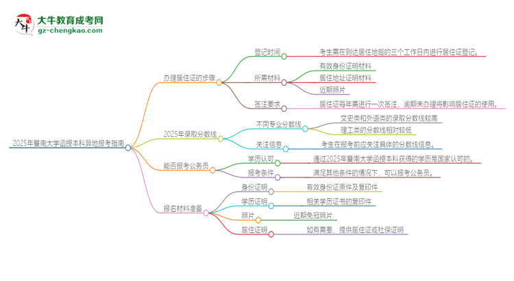 2025年暨南大學函授本科異地報考怎么辦理居住證？思維導圖