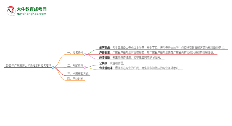 2025年廣東海洋大學(xué)的函授本科報(bào)名有什么要求?思維導(dǎo)圖