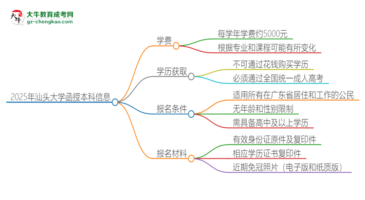 2025年汕頭大學(xué)函授本科學(xué)費(fèi)要多少？思維導(dǎo)圖
