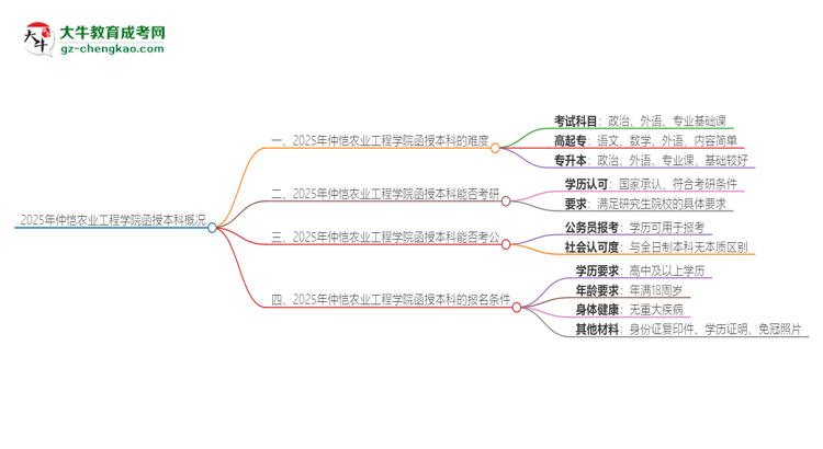 2025年仲愷農(nóng)業(yè)工程學院函授本科的難度怎么樣？思維導圖