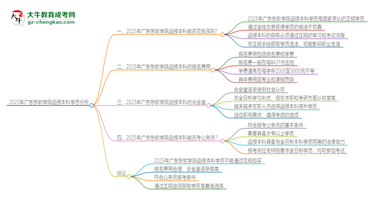 2025年廣東東軟學(xué)院函授本科學(xué)歷能花錢(qián)買(mǎi)到嗎?思維導(dǎo)圖