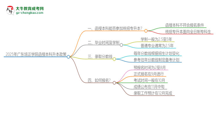 2025年廣東培正學(xué)院函授本科學(xué)歷能參加統(tǒng)招專升本嗎？思維導(dǎo)圖