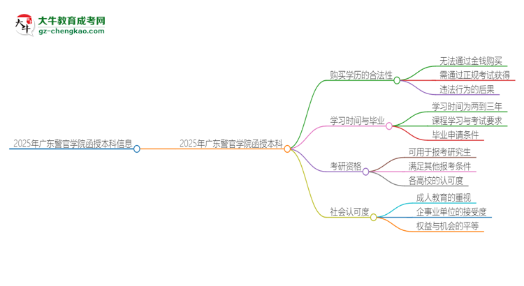 2025年廣東警官學(xué)院函授本科學(xué)歷能花錢買到嗎？思維導(dǎo)圖