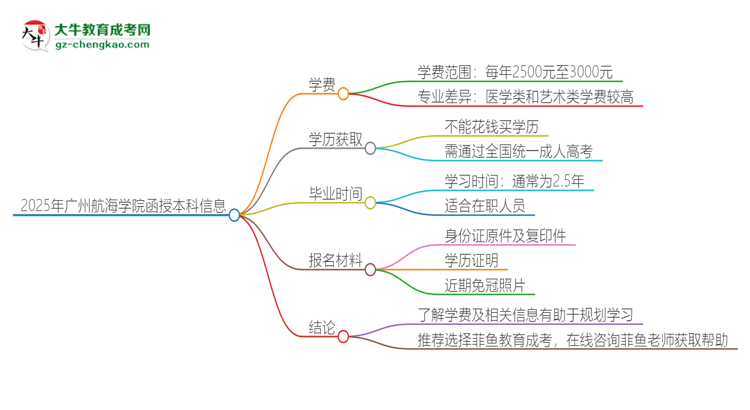 2025年廣州航海學(xué)院函授本科學(xué)費(fèi)要多少?思維導(dǎo)圖