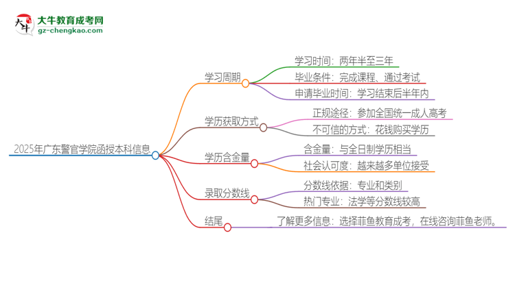 2025年廣東警官學(xué)院函授本科多久能拿證？思維導(dǎo)圖