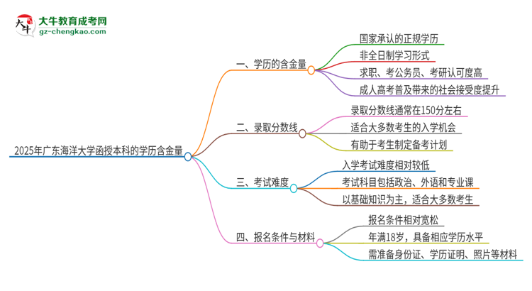 2025年廣東海洋大學(xué)函授本科的學(xué)歷是有含金量的嗎?思維導(dǎo)圖