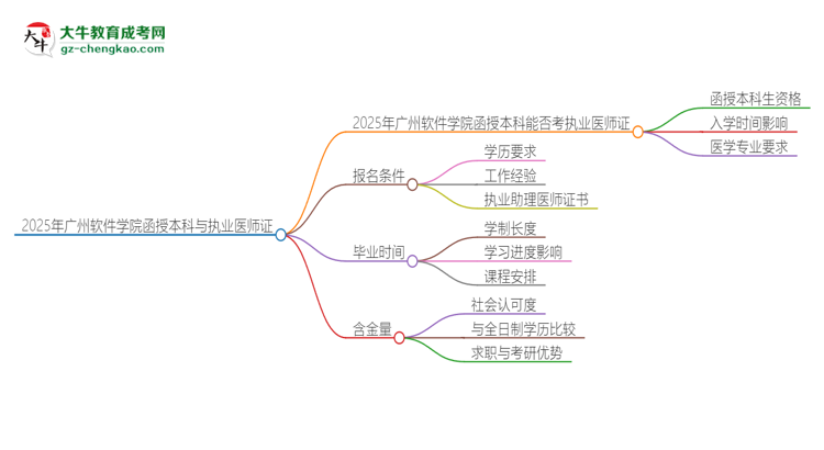 2025年廣州軟件學(xué)院函授本科學(xué)歷能考執(zhí)業(yè)醫(yī)師證嗎?思維導(dǎo)圖