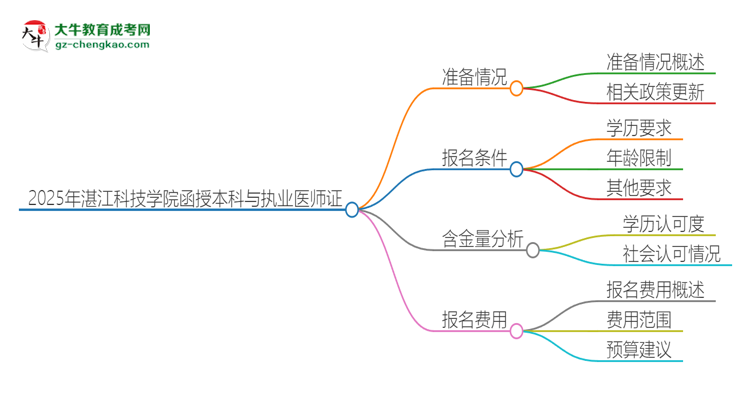 2025年湛江科技學(xué)院函授本科學(xué)歷能考執(zhí)業(yè)醫(yī)師證嗎？思維導(dǎo)圖
