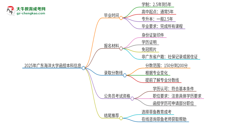 2025年廣東海洋大學(xué)函授本科多久能拿證?思維導(dǎo)圖