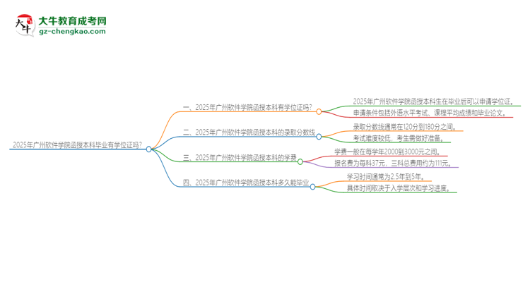 2025年廣州軟件學(xué)院函授本科畢業(yè)有學(xué)位證可以拿嗎？思維導(dǎo)圖