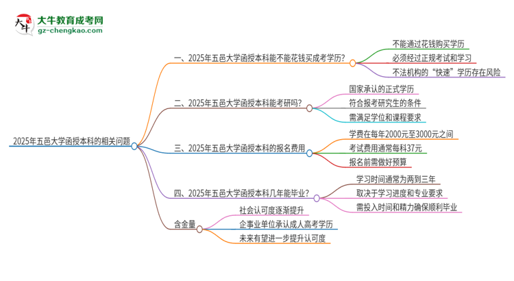 2025年五邑大學(xué)函授本科學(xué)歷能花錢買到嗎？思維導(dǎo)圖