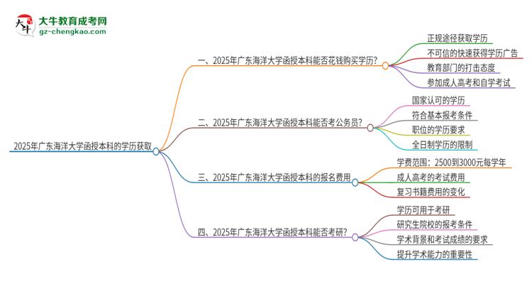 2025年廣東海洋大學(xué)函授本科學(xué)歷能花錢(qián)買(mǎi)到嗎？思維導(dǎo)圖