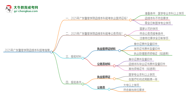 2025年廣東警官學(xué)院函授本科學(xué)歷能考執(zhí)業(yè)醫(yī)師證嗎？思維導(dǎo)圖