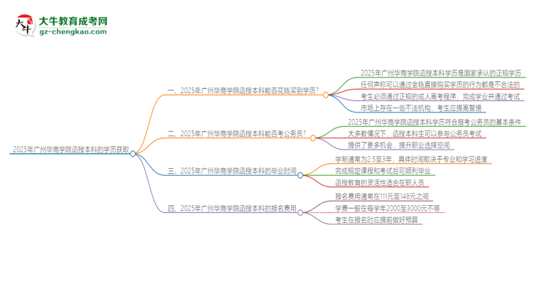 2025年廣州華商學(xué)院函授本科學(xué)歷能花錢買到嗎？思維導(dǎo)圖