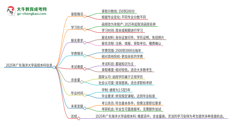 2025年廣東海洋大學(xué)函授本科的難度怎么樣?思維導(dǎo)圖