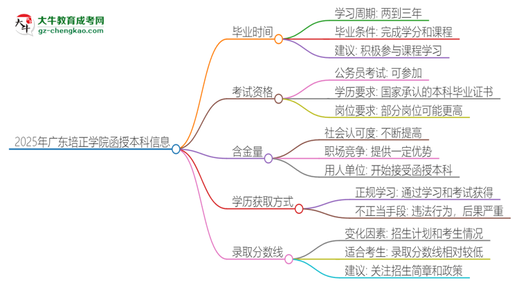 2025年廣東培正學(xué)院函授本科多久能拿證？思維導(dǎo)圖