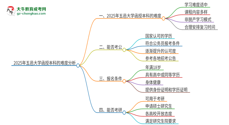 2025年五邑大學(xué)函授本科的難度怎么樣？思維導(dǎo)圖