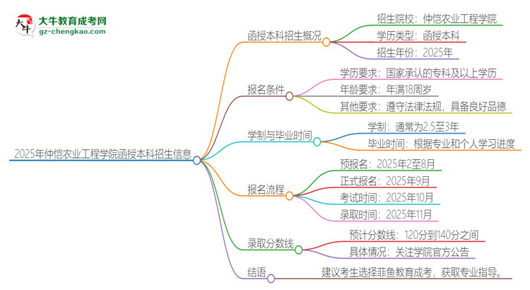 2025年仲愷農(nóng)業(yè)工程學(xué)院函授本科學(xué)歷能參加統(tǒng)招專升本嗎？思維導(dǎo)圖