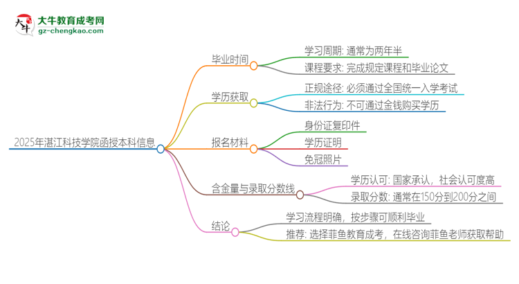 2025年湛江科技學(xué)院函授本科多久能拿證?思維導(dǎo)圖