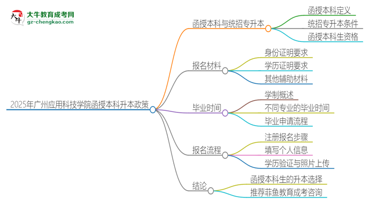 2025年廣州應(yīng)用科技學(xué)院函授本科學(xué)歷能參加統(tǒng)招專升本嗎?思維導(dǎo)圖