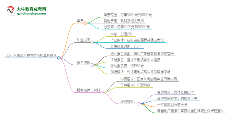 2025年珠海科技學(xué)院函授本科學(xué)費(fèi)要多少？思維導(dǎo)圖