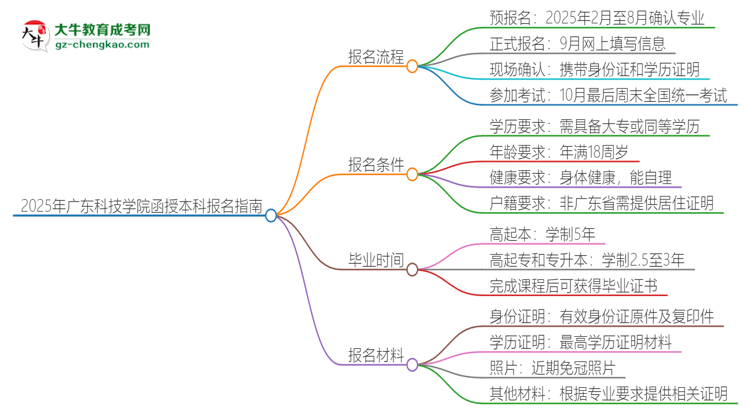 2025年廣東科技學(xué)院函授本科怎么報名？思維導(dǎo)圖