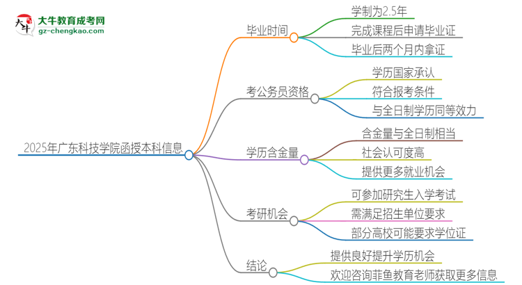 2025年廣東科技學(xué)院函授本科多久能拿證？思維導(dǎo)圖
