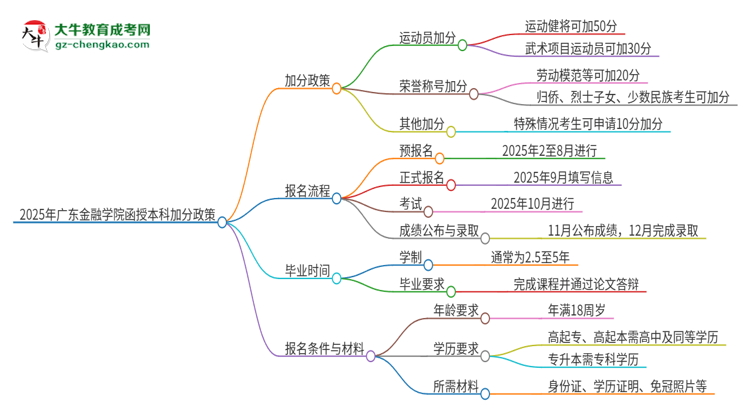 2025年廣東金融學(xué)院函授本科有什么政策能加分？思維導(dǎo)圖