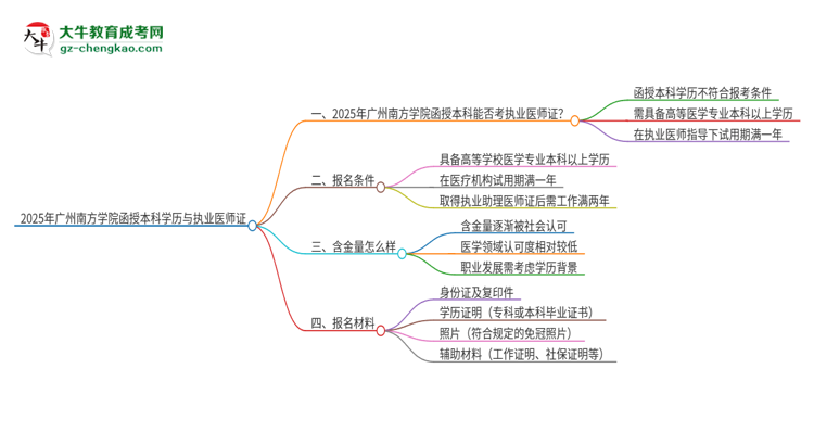 2025年廣州南方學(xué)院函授本科學(xué)歷能考執(zhí)業(yè)醫(yī)師證嗎？思維導(dǎo)圖