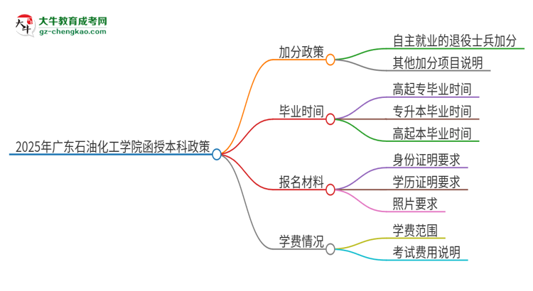 2025年廣東石油化工學(xué)院函授本科有什么政策能加分？思維導(dǎo)圖