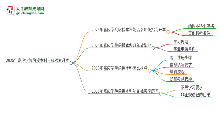 2025年嘉應(yīng)學(xué)院函授本科學(xué)歷能參加統(tǒng)招專升本嗎？思維導(dǎo)圖