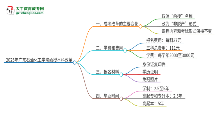 2025年廣東石油化工學(xué)院函授本科改革有哪些變化？思維導(dǎo)圖