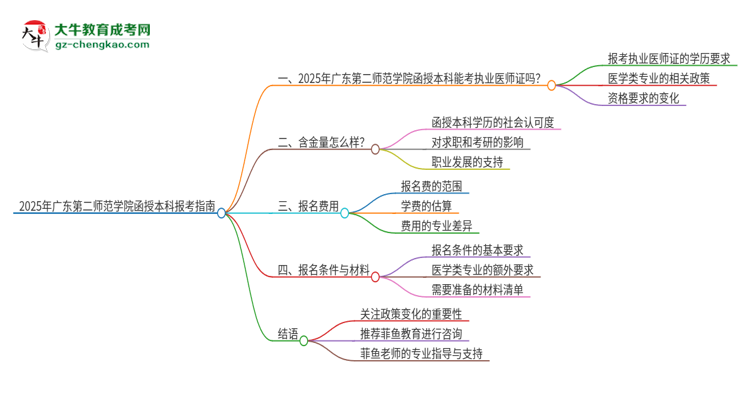 2025年廣東第二師范學(xué)院函授本科學(xué)歷能考執(zhí)業(yè)醫(yī)師證嗎？思維導(dǎo)圖