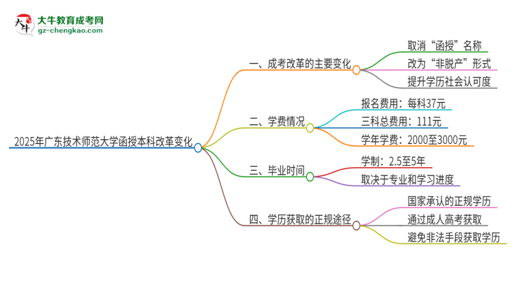 2025年廣東技術(shù)師范大學(xué)函授本科改革有哪些變化？思維導(dǎo)圖
