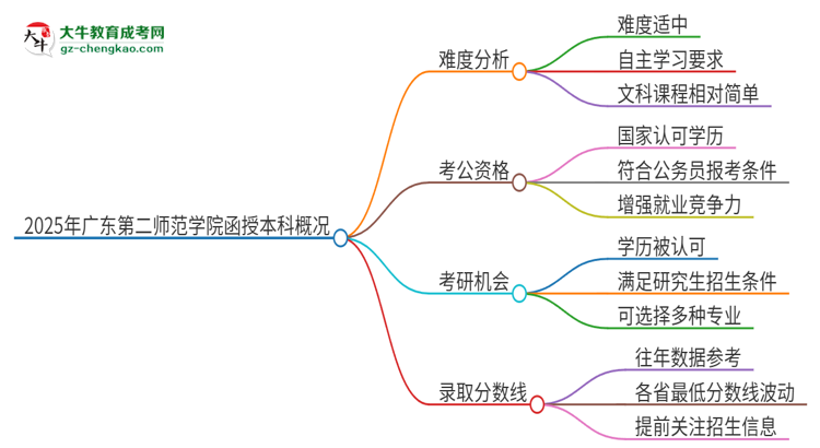 2025年廣東第二師范學(xué)院函授本科的難度怎么樣？思維導(dǎo)圖