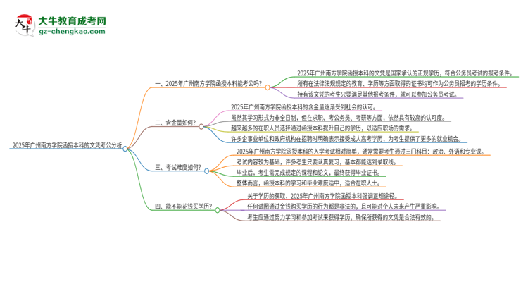 2025年廣州南方學院函授本科的文憑可以考公嗎？思維導圖