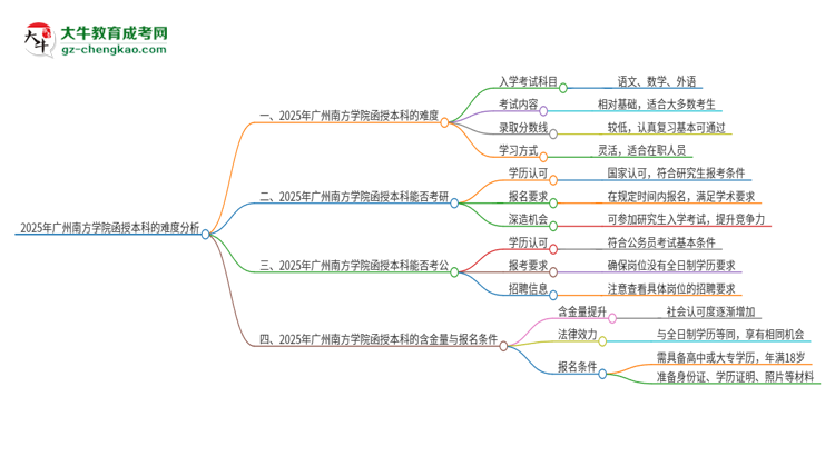 2025年廣州南方學院函授本科的難度怎么樣？思維導圖