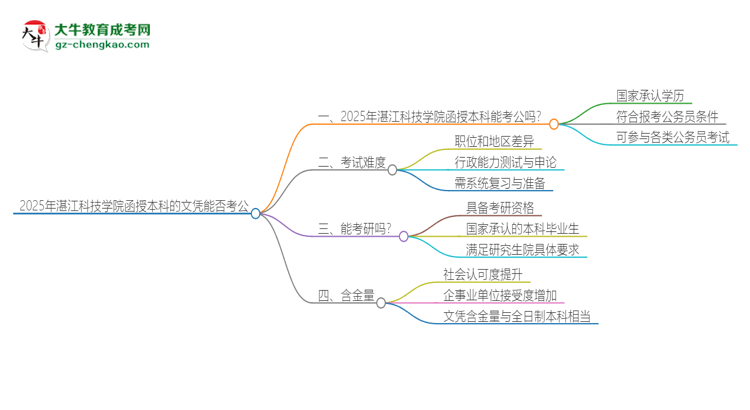 2025年湛江科技學(xué)院函授本科的文憑可以考公嗎？思維導(dǎo)圖