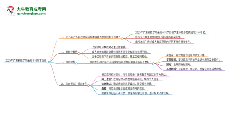 2025年廣東科技學(xué)院函授本科學(xué)歷能參加統(tǒng)招專升本嗎？思維導(dǎo)圖