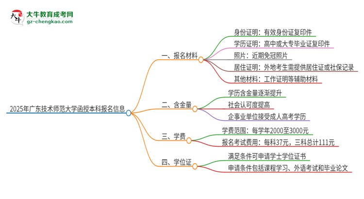 2025年廣東技術(shù)師范大學(xué)報(bào)名函授本科需要什么材料？思維導(dǎo)圖