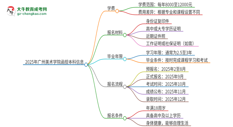 2025年廣州美術(shù)學(xué)院函授本科學(xué)費要多少？思維導(dǎo)圖