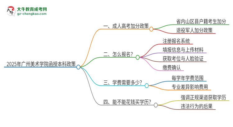 2025年廣州美術(shù)學(xué)院函授本科有什么政策能加分？思維導(dǎo)圖
